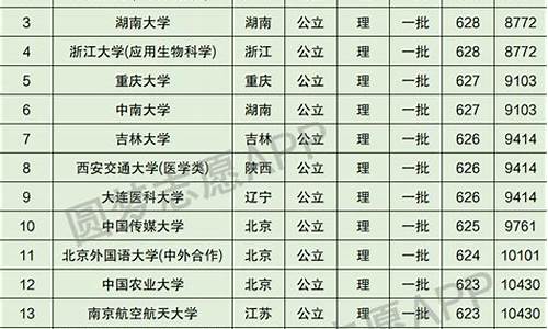 2017四川省高考一本投档线,2017年四川一本录取分数线