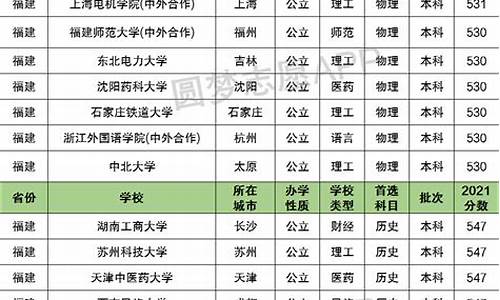 2021高考分数线福建一本,福建高考一本线分数