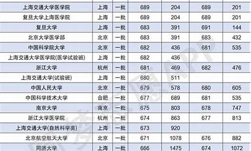 本科大学分数线排名2022_本科院校分数线排名