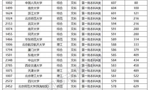 211录取分数线2023,985录取分数线2023