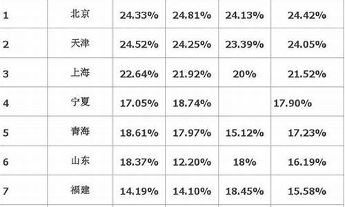 2015一本线多少分,2015高考一本录取人数