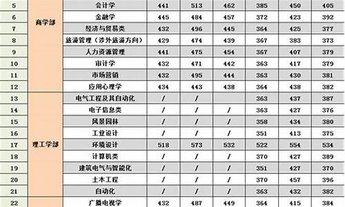 2017广西高考二本投档线是多少分_2017广西高考二本投档线