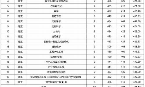 高考录取分数最低的专业_高考录取分数最低的专业排名