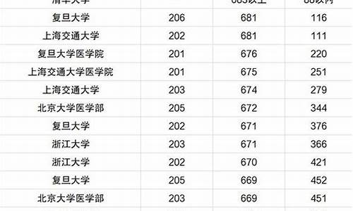 所有大学分数线排名_所有大学分数线排名