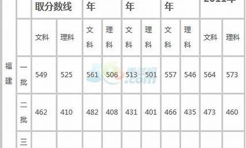 2016福建高考分数线多少_2016高考福建570