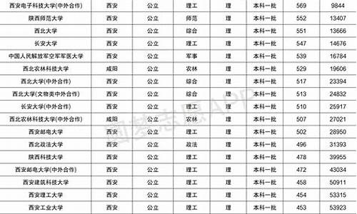 陕西高考录分线2019年,陕西高考分数线2019年