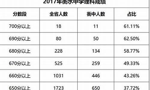 衡水中学高考成绩2021_衡水中学高考成绩2017