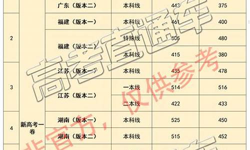 高考分数估分_高考分数估分2017