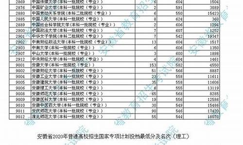 2020高考录取分数线一览表,2020高考录取分数线一览表一本