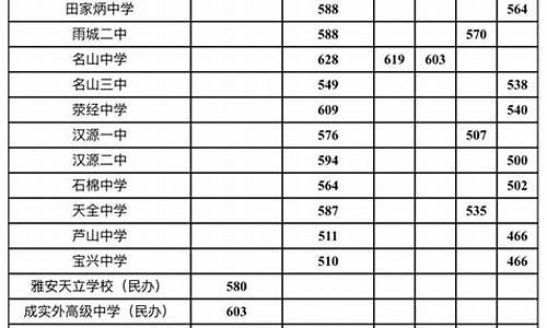 四川省雅安中考成绩_四川雅安中考分数查询