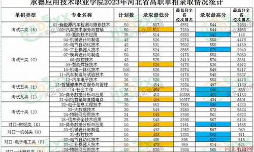 承德师范学院录取分数线2022,承德师范学院录取分数线