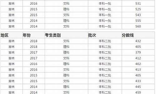 2016年吉林省高考分数段_吉林高考2016投档线