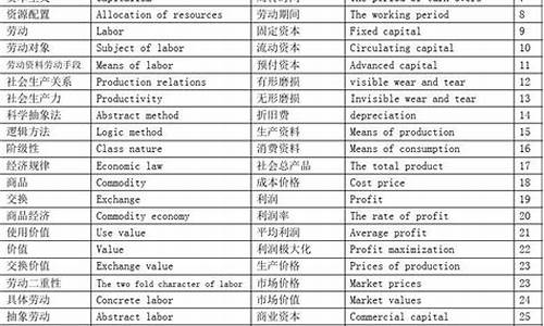 政治高考词汇,高中政治高频词