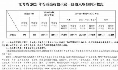 2021年江苏高校招生分数线,2023年江苏省高校录取分数线