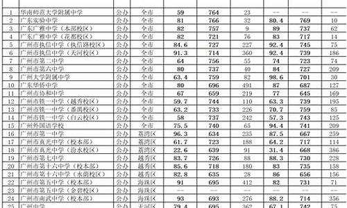 广州高中分数线2023年公布,广州高中分数线