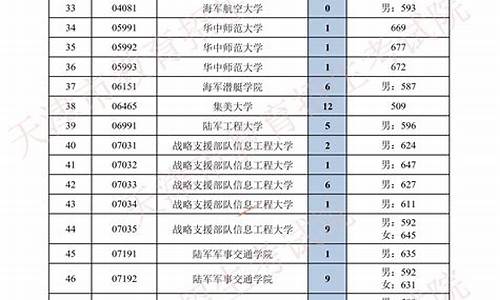 天津高考投档线2020排序版_天津高考各高校投档线排名