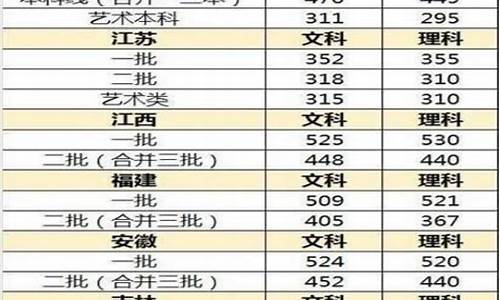 2017高考分数线最高的省份是哪个,2017高考分数线最高的省份