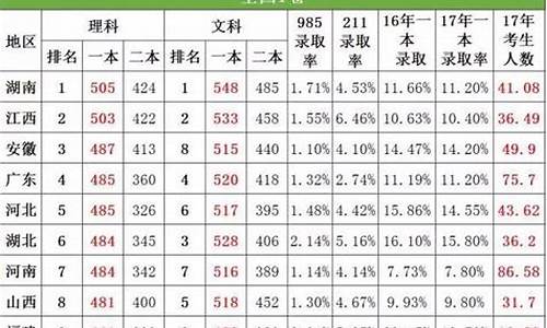 2016高考一本录取率_2016年各省一本率