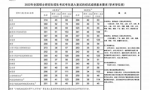 今年考研分数线涨还是降,今年考研分数线