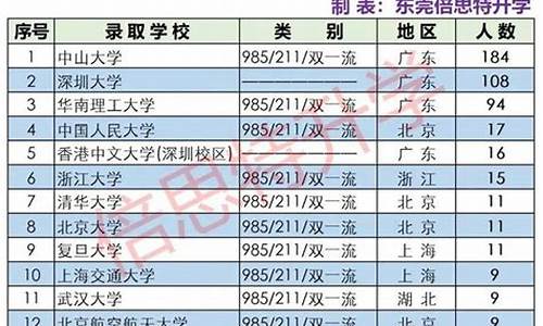 东莞高中排名一览表分数线_广东东莞高中学校排名及分数线