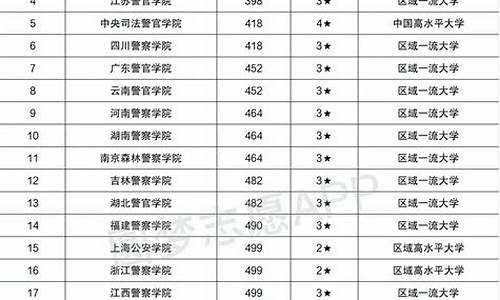 云南警校录取分数线2023,警校录取分数线2023