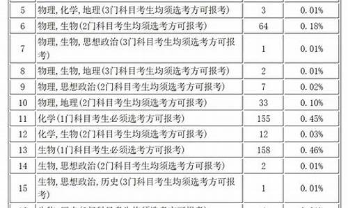 高考专业要求科目,高考专业要求