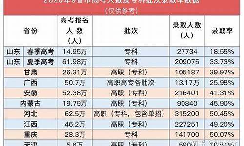 2015高考本科录取率_2015高考本科录取率是多少