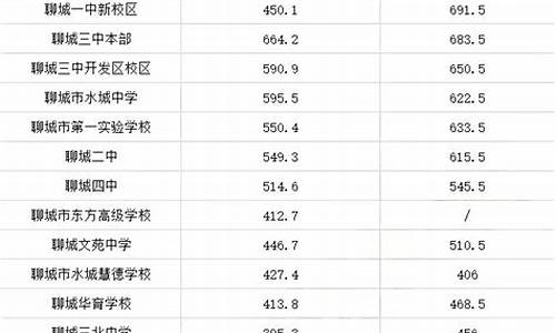 聊城2023年中考分数线_聊城2023年中考分数线什么时候出