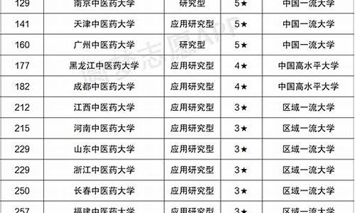 中医药大学录取分数线2023,哈尔滨中医药大学录取分数线2023