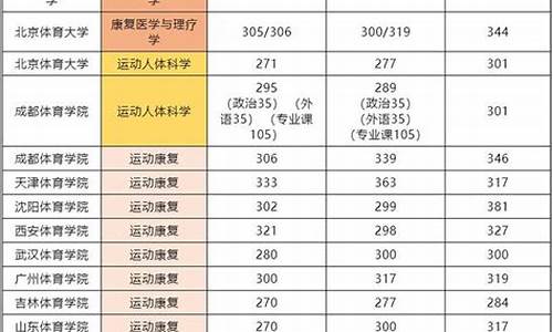 康复大学2021年分数线_分数线2024康复最新消息