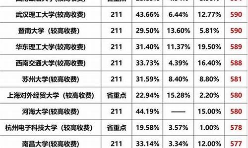 2021年高考收费标准_高考较高收费