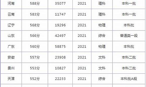 成都医学院录取分数线,成都医学院录取分数线2023成绩公布