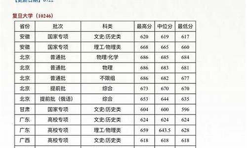 复旦大学录取线多少分2022,复旦大学录取线多少分2023