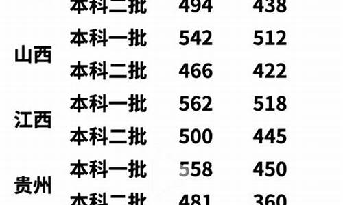 高考各省分数线2022_高考各省分数线2022一览表