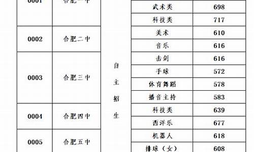 2015合肥高考成绩,2015合肥中考