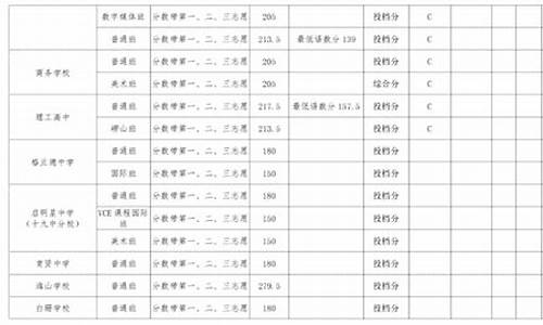 青岛高中分数线,青岛高中分数线2022年公布