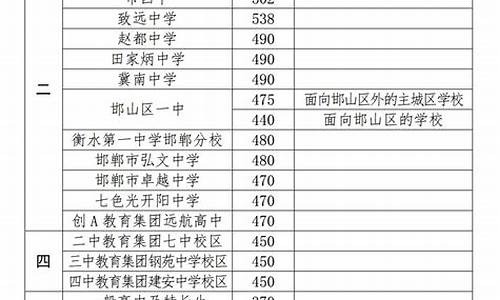 邯郸市一中今年中考录取分数线,2023邯郸一中分数线是多少