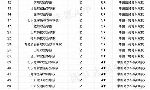 各院校山东录取分数线排名,山东院校排名及分数线