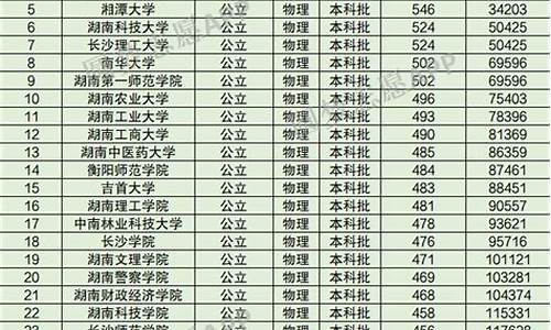 湖南本科大学排名及分数线,湖南的本科大学最低分数线