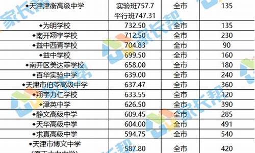 2024最低多少分能上高中,天津高中录取分数线2024