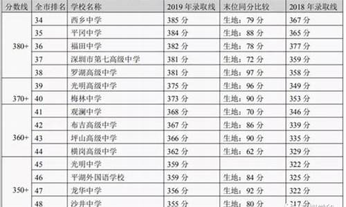 深圳中考分数线与录取线2024,23年深圳中考录取分数线