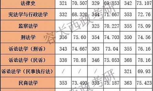 西政2021考研复试分数线_2022年西政考研分数线