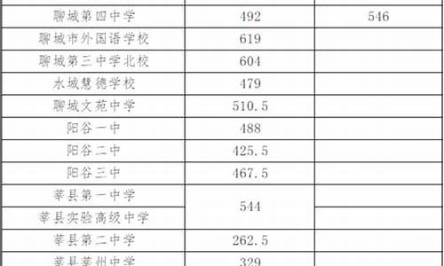 聊城华育高中分数线是多少_聊城华育高中分数线