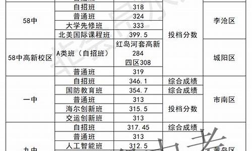 青岛高中考试排名及分数线,2020青岛高中录取分数线一览表