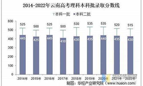 2016年云南高考分数段统计表,云南2016高考人数