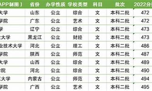 录取分数线最低的本科学校有哪些,录取分数线最低的本科