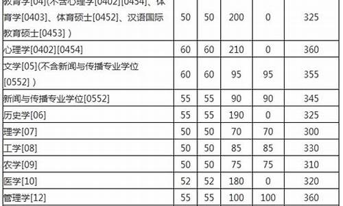 复试分数线是啥意思_复试分数线基本要求什么意思