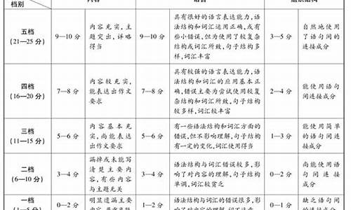 2017评分细则高考,2020高考评分标准及评分细则