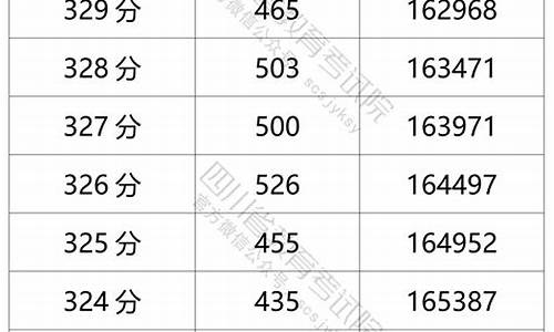 2016四川省高考分数线,2016年四川高考分数线