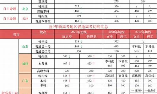 2022各省分数线排行榜,各省分数线数据汇总